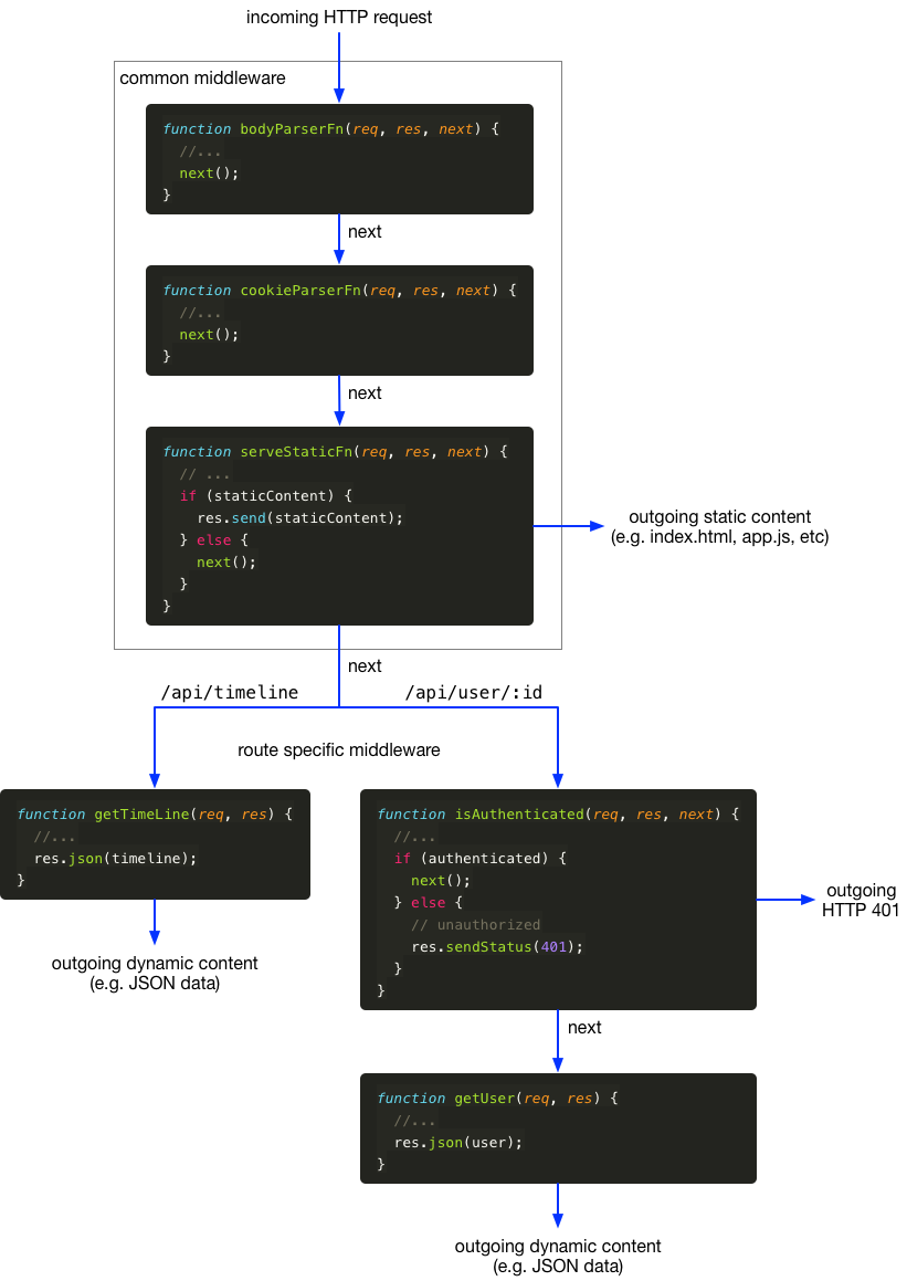 Middleware Pipeline